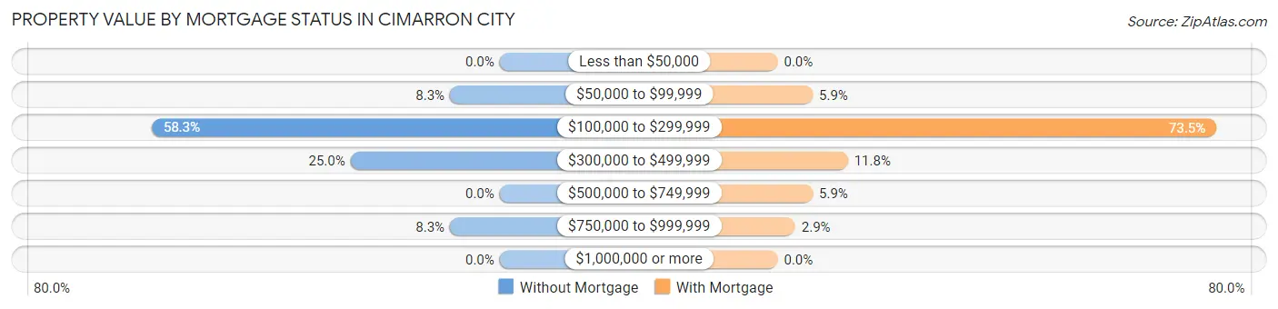 Property Value by Mortgage Status in Cimarron City