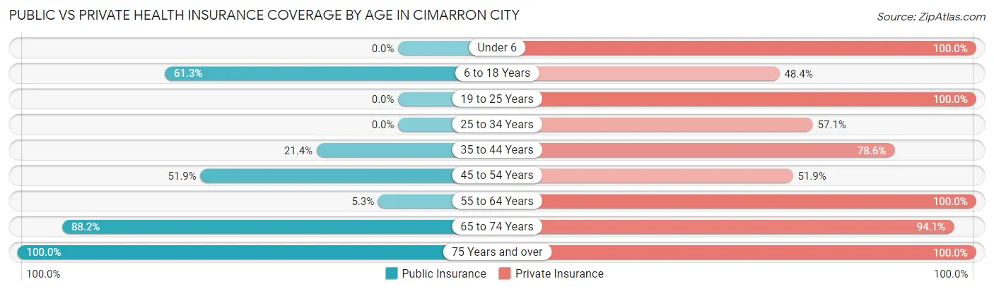 Public vs Private Health Insurance Coverage by Age in Cimarron City