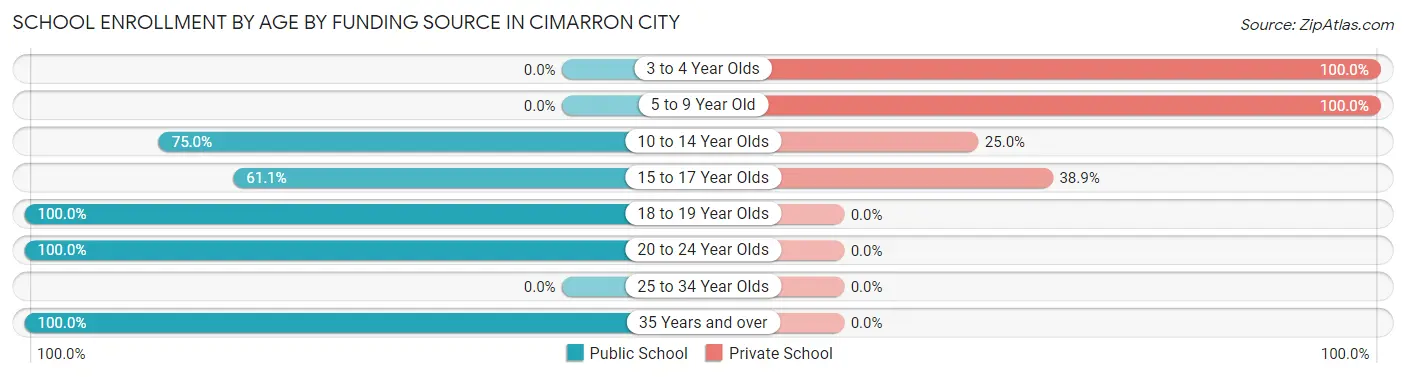 School Enrollment by Age by Funding Source in Cimarron City
