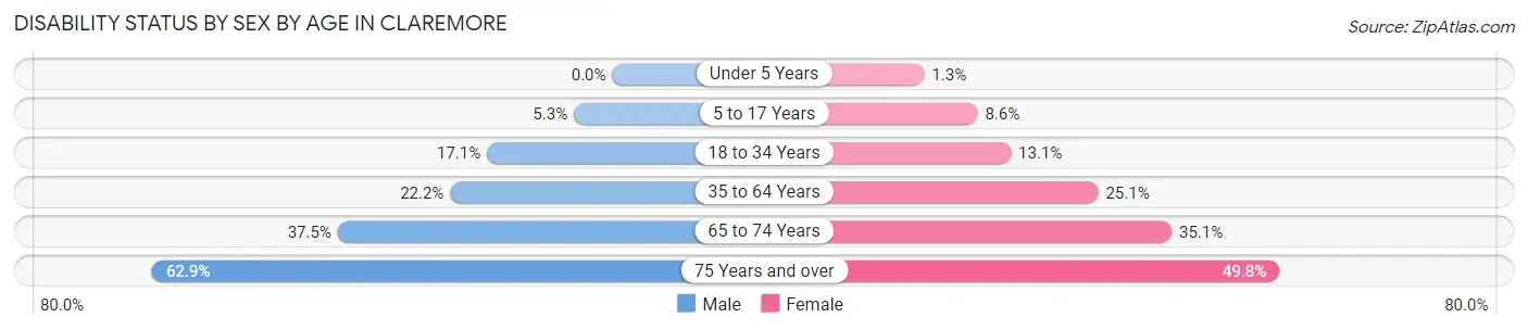 Disability Status by Sex by Age in Claremore