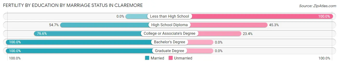 Female Fertility by Education by Marriage Status in Claremore