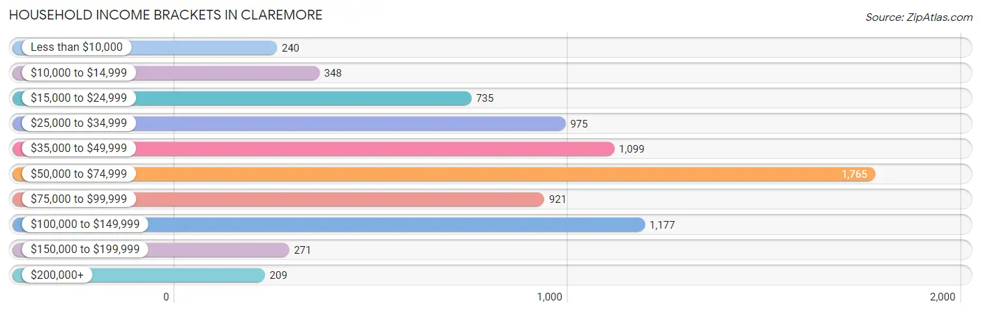 Household Income Brackets in Claremore