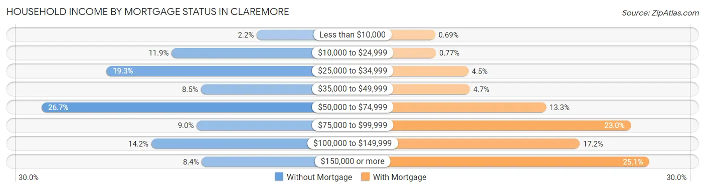 Household Income by Mortgage Status in Claremore
