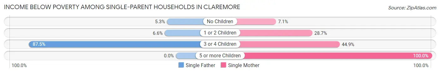 Income Below Poverty Among Single-Parent Households in Claremore