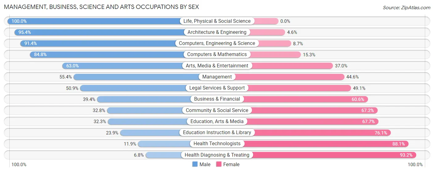 Management, Business, Science and Arts Occupations by Sex in Claremore