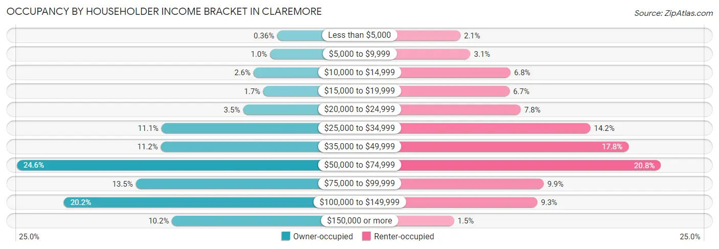 Occupancy by Householder Income Bracket in Claremore