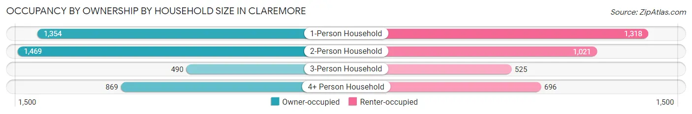 Occupancy by Ownership by Household Size in Claremore