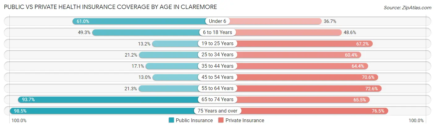Public vs Private Health Insurance Coverage by Age in Claremore