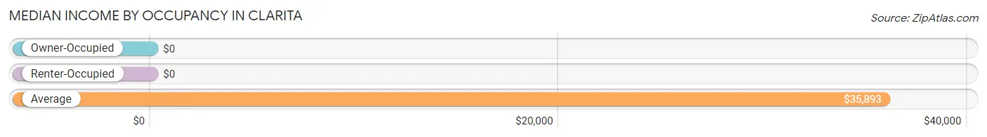 Median Income by Occupancy in Clarita