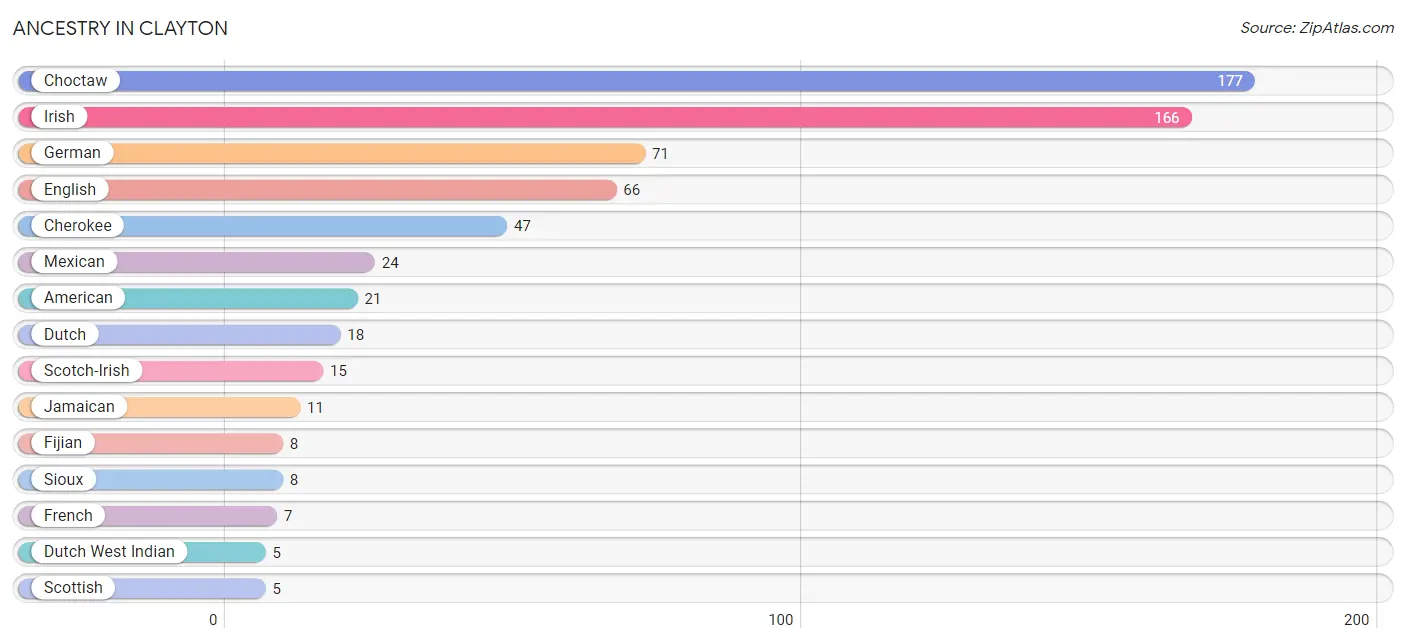 Ancestry in Clayton