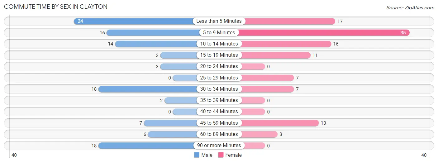 Commute Time by Sex in Clayton