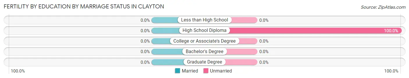 Female Fertility by Education by Marriage Status in Clayton