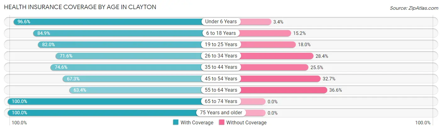 Health Insurance Coverage by Age in Clayton