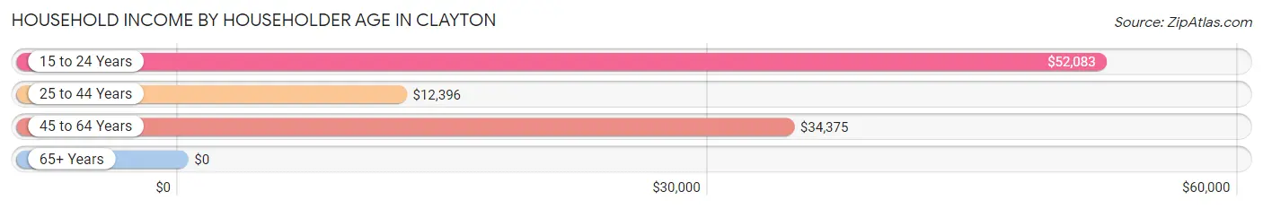 Household Income by Householder Age in Clayton