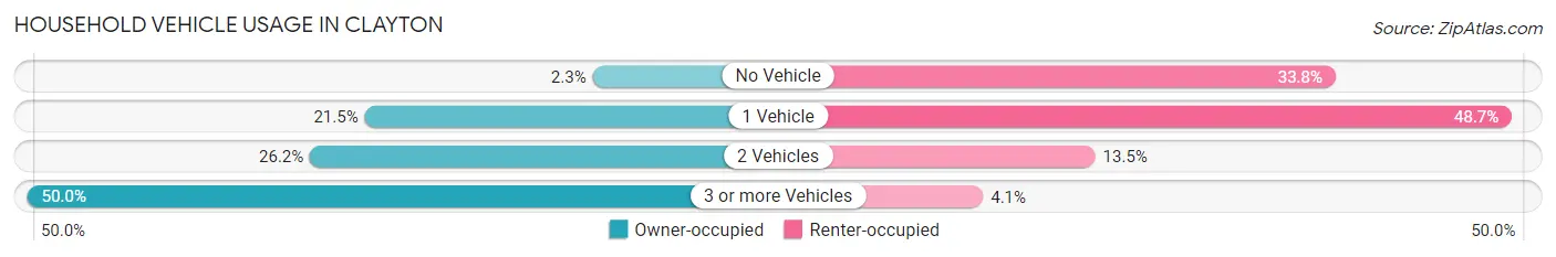 Household Vehicle Usage in Clayton