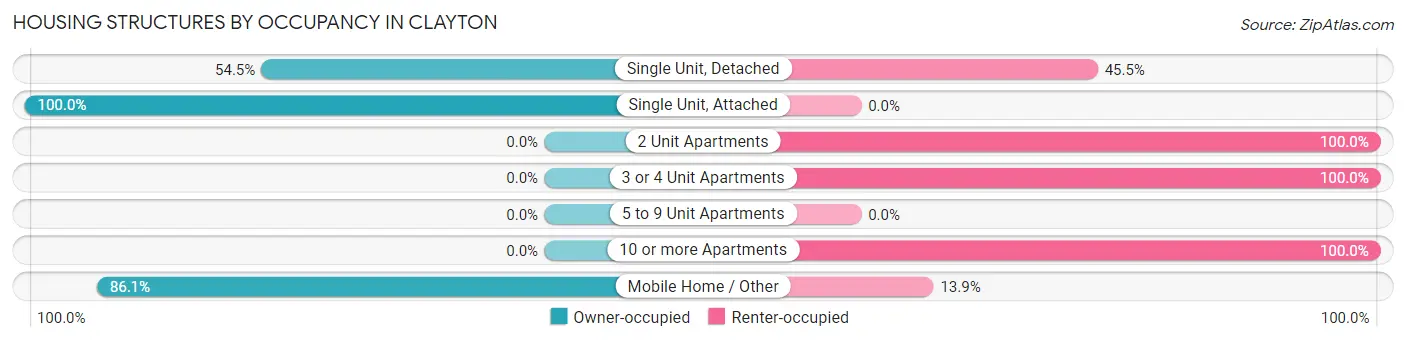 Housing Structures by Occupancy in Clayton