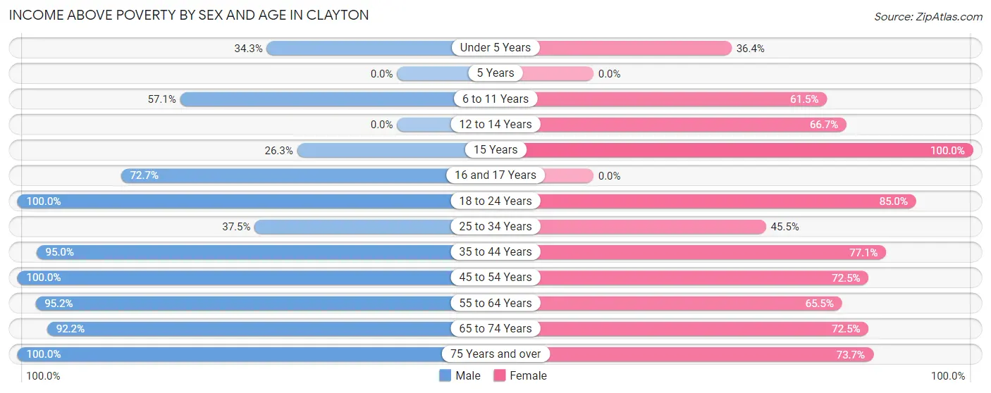 Income Above Poverty by Sex and Age in Clayton