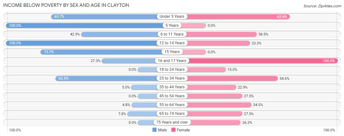 Income Below Poverty by Sex and Age in Clayton