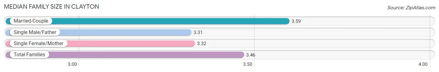 Median Family Size in Clayton