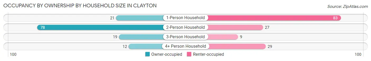 Occupancy by Ownership by Household Size in Clayton
