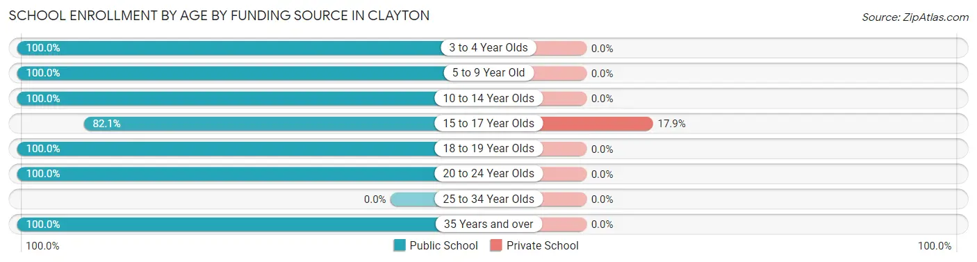 School Enrollment by Age by Funding Source in Clayton