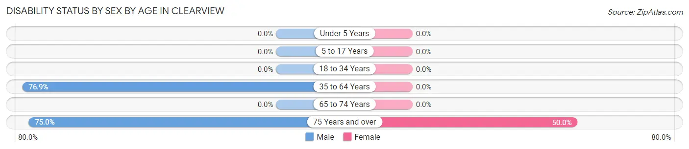 Disability Status by Sex by Age in Clearview