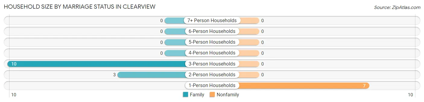 Household Size by Marriage Status in Clearview