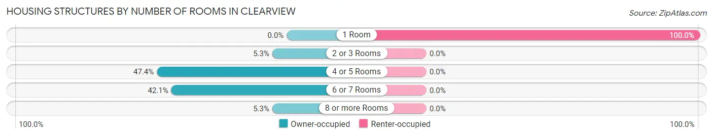 Housing Structures by Number of Rooms in Clearview