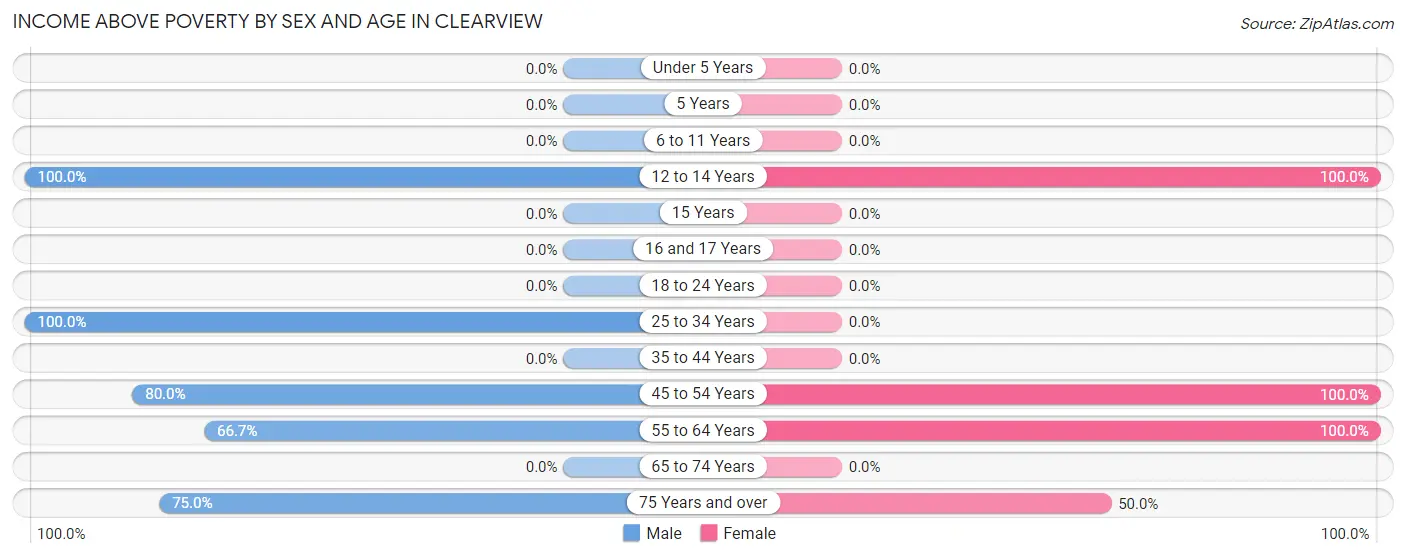 Income Above Poverty by Sex and Age in Clearview