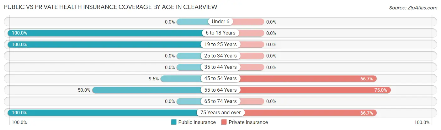 Public vs Private Health Insurance Coverage by Age in Clearview
