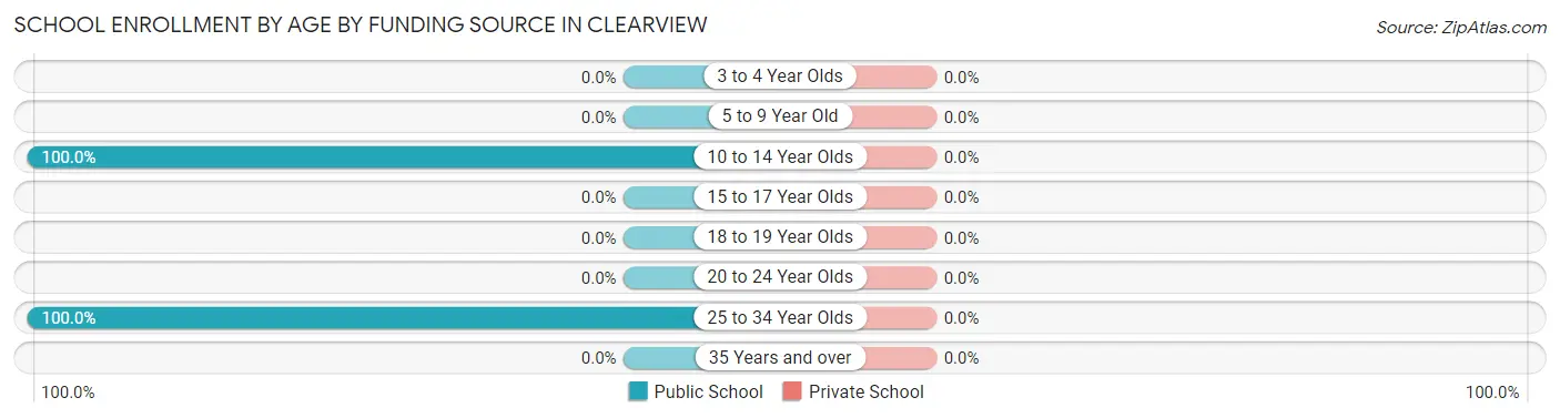 School Enrollment by Age by Funding Source in Clearview