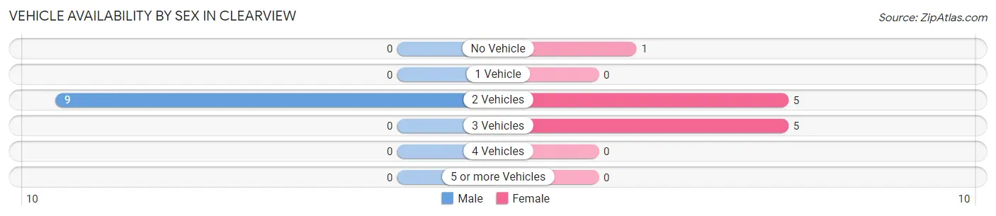 Vehicle Availability by Sex in Clearview