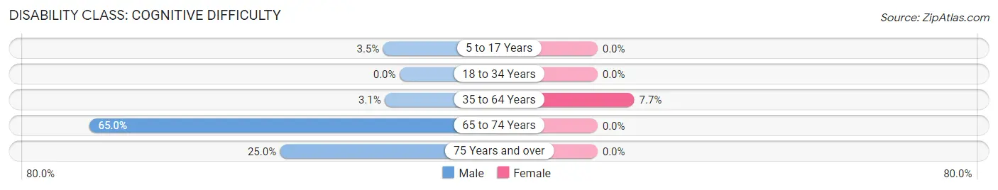 Disability in Cleo Springs: <span>Cognitive Difficulty</span>