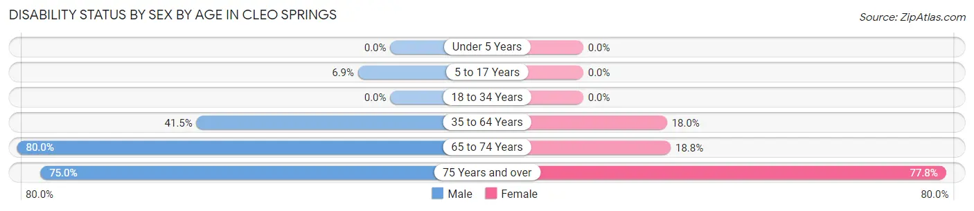 Disability Status by Sex by Age in Cleo Springs