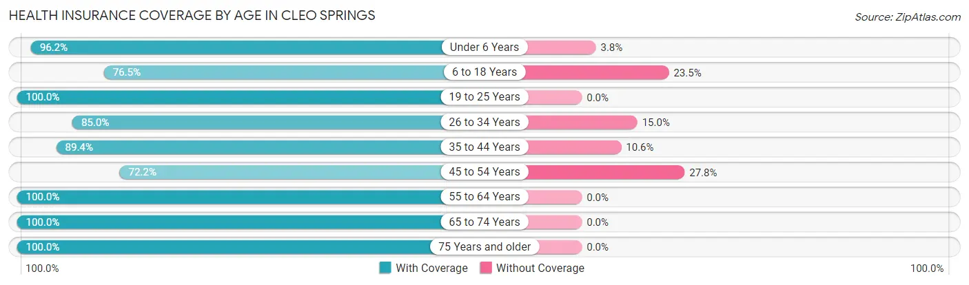 Health Insurance Coverage by Age in Cleo Springs