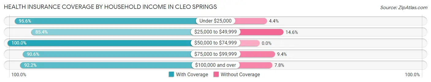 Health Insurance Coverage by Household Income in Cleo Springs
