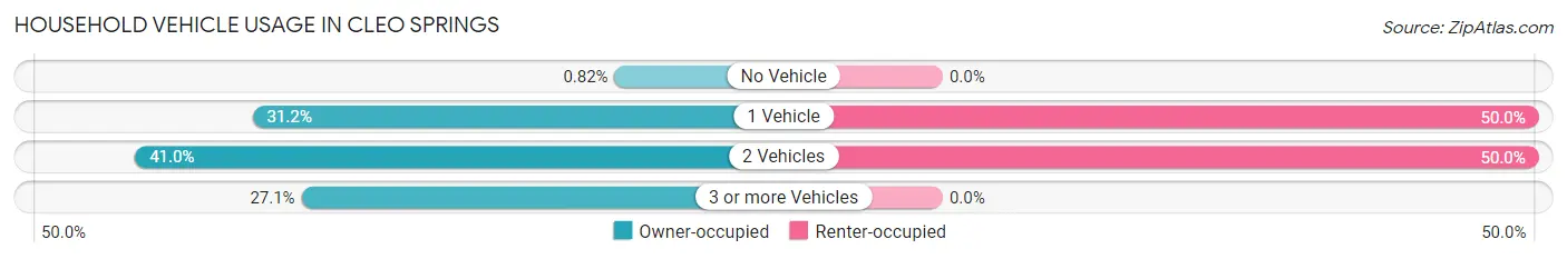 Household Vehicle Usage in Cleo Springs