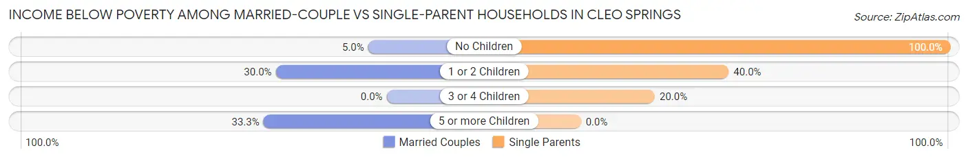 Income Below Poverty Among Married-Couple vs Single-Parent Households in Cleo Springs