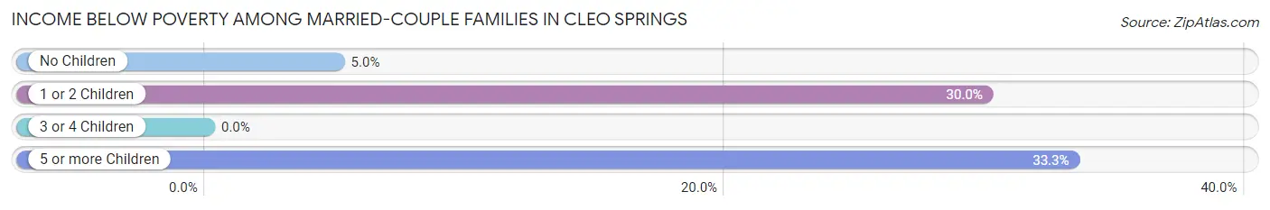 Income Below Poverty Among Married-Couple Families in Cleo Springs