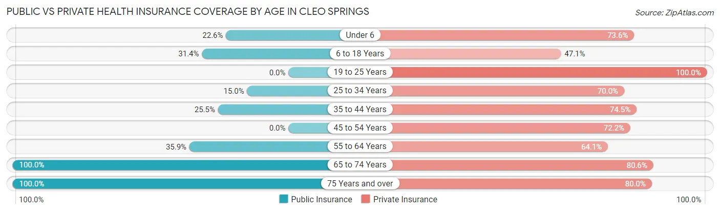 Public vs Private Health Insurance Coverage by Age in Cleo Springs