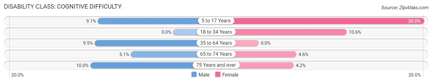 Disability in Cleora: <span>Cognitive Difficulty</span>