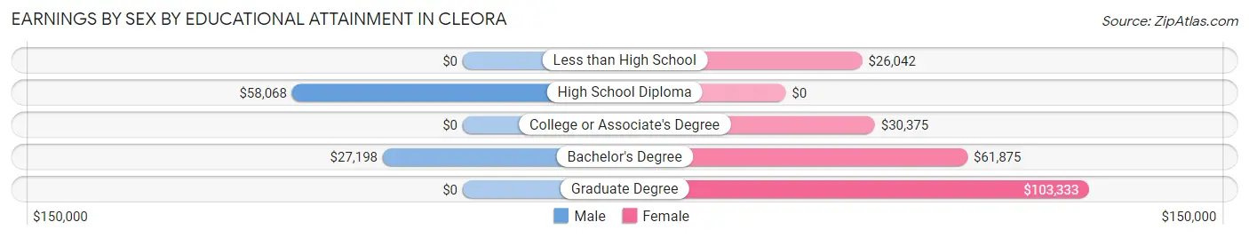 Earnings by Sex by Educational Attainment in Cleora