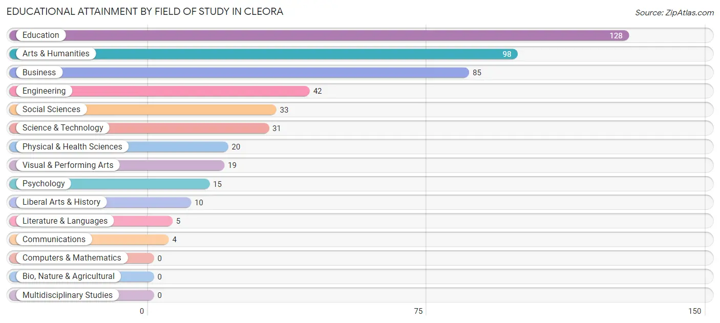 Educational Attainment by Field of Study in Cleora