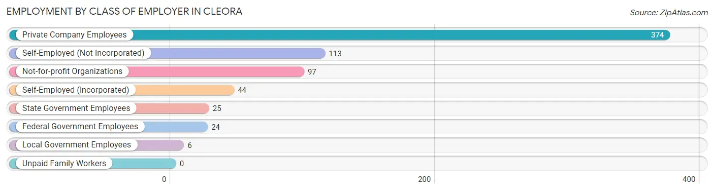 Employment by Class of Employer in Cleora