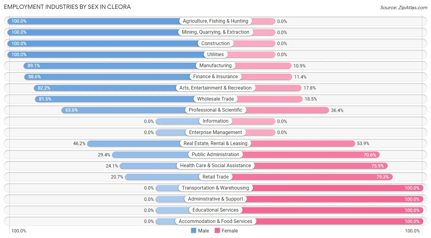 Employment Industries by Sex in Cleora