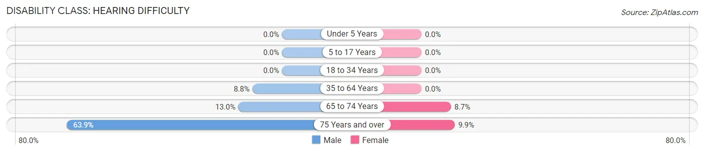 Disability in Cleora: <span>Hearing Difficulty</span>