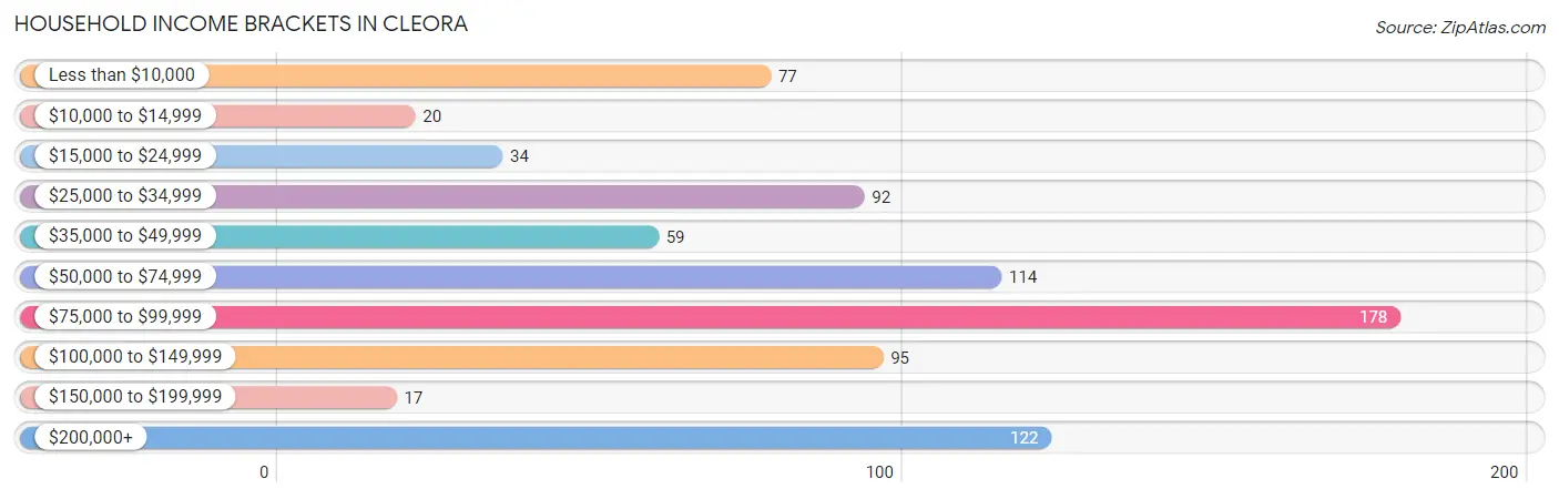 Household Income Brackets in Cleora
