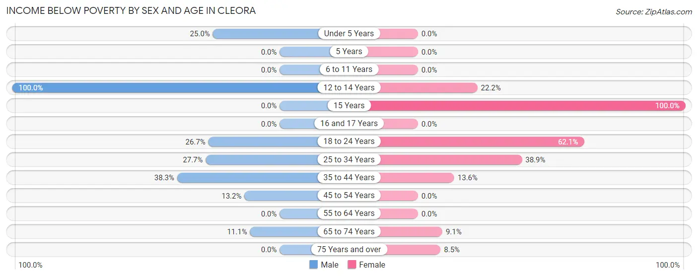 Income Below Poverty by Sex and Age in Cleora