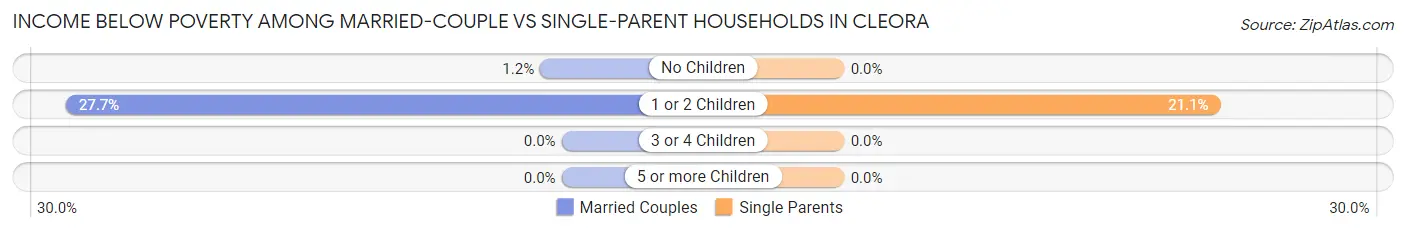 Income Below Poverty Among Married-Couple vs Single-Parent Households in Cleora