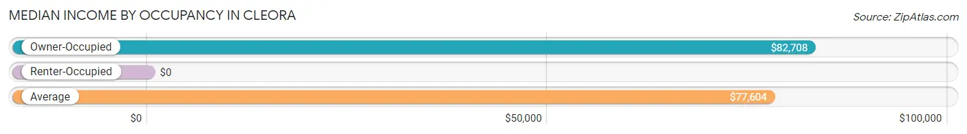 Median Income by Occupancy in Cleora